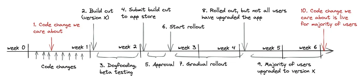 The Shift Left in Mobile Engineering
